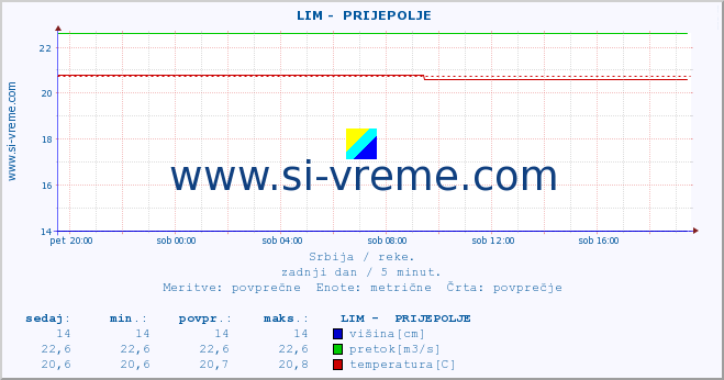 POVPREČJE ::  LIM -  PRIJEPOLJE :: višina | pretok | temperatura :: zadnji dan / 5 minut.