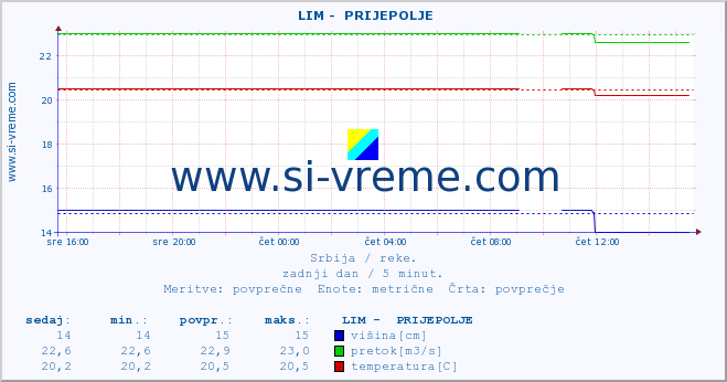 POVPREČJE ::  LIM -  PRIJEPOLJE :: višina | pretok | temperatura :: zadnji dan / 5 minut.