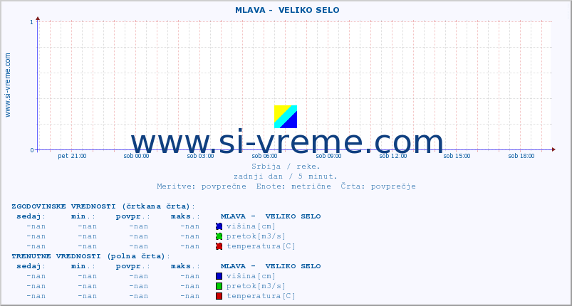 POVPREČJE ::  MLAVA -  VELIKO SELO :: višina | pretok | temperatura :: zadnji dan / 5 minut.