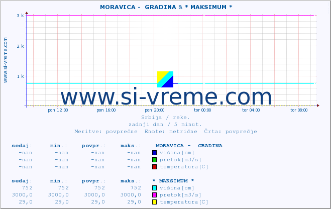 POVPREČJE ::  MORAVICA -  GRADINA & * MAKSIMUM * :: višina | pretok | temperatura :: zadnji dan / 5 minut.