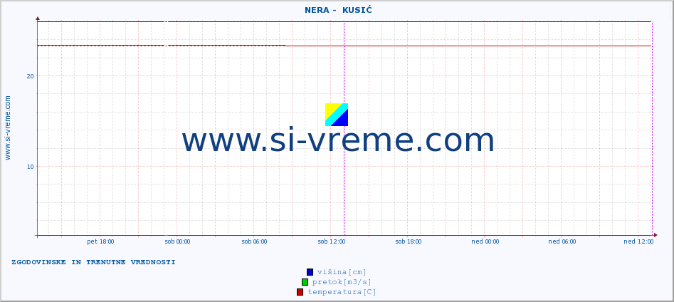 POVPREČJE ::  NERA -  KUSIĆ :: višina | pretok | temperatura :: zadnja dva dni / 5 minut.