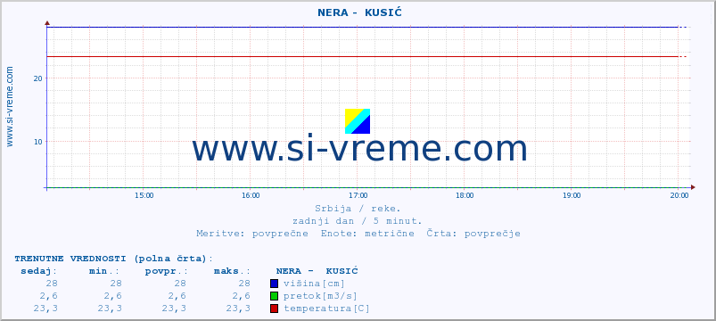 POVPREČJE ::  NERA -  KUSIĆ :: višina | pretok | temperatura :: zadnji dan / 5 minut.