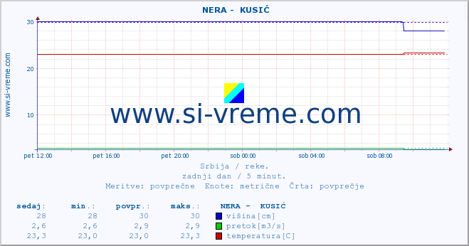 POVPREČJE ::  NERA -  KUSIĆ :: višina | pretok | temperatura :: zadnji dan / 5 minut.