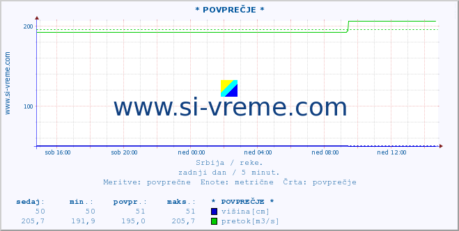 POVPREČJE ::  NERA -  VRAČEV GAJ :: višina | pretok | temperatura :: zadnji dan / 5 minut.