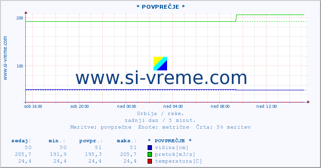 POVPREČJE ::  NERA -  VRAČEV GAJ :: višina | pretok | temperatura :: zadnji dan / 5 minut.