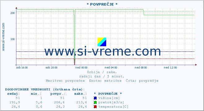 POVPREČJE ::  NERA -  VRAČEV GAJ :: višina | pretok | temperatura :: zadnji dan / 5 minut.