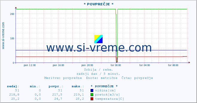 POVPREČJE ::  NERA -  VRAČEV GAJ :: višina | pretok | temperatura :: zadnji dan / 5 minut.