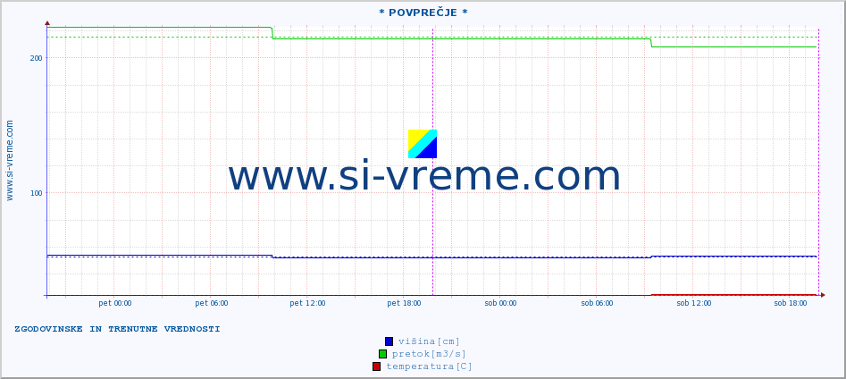 POVPREČJE ::  NERA -  VRAČEV GAJ :: višina | pretok | temperatura :: zadnja dva dni / 5 minut.