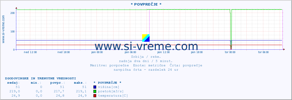 POVPREČJE ::  NERA -  VRAČEV GAJ :: višina | pretok | temperatura :: zadnja dva dni / 5 minut.