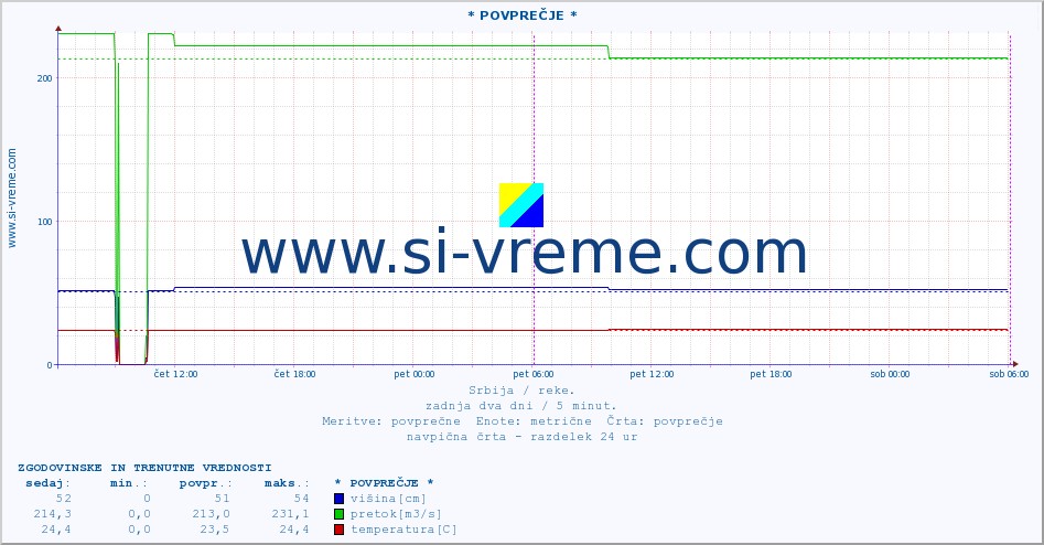 POVPREČJE ::  NERA -  VRAČEV GAJ :: višina | pretok | temperatura :: zadnja dva dni / 5 minut.