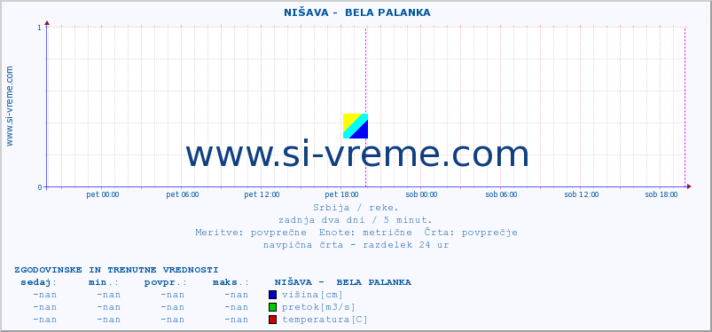 POVPREČJE ::  NIŠAVA -  BELA PALANKA :: višina | pretok | temperatura :: zadnja dva dni / 5 minut.