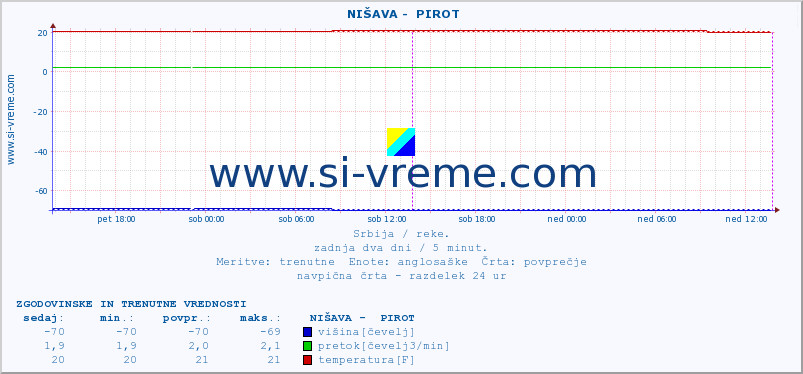 POVPREČJE ::  NIŠAVA -  PIROT :: višina | pretok | temperatura :: zadnja dva dni / 5 minut.