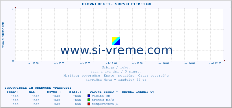 POVPREČJE ::  PLOVNI BEGEJ -  SRPSKI ITEBEJ GV :: višina | pretok | temperatura :: zadnja dva dni / 5 minut.