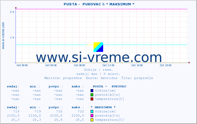 POVPREČJE ::  PUSTA -  PUKOVAC & * MAKSIMUM * :: višina | pretok | temperatura :: zadnji dan / 5 minut.