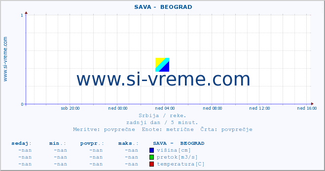 POVPREČJE ::  SAVA -  BEOGRAD :: višina | pretok | temperatura :: zadnji dan / 5 minut.