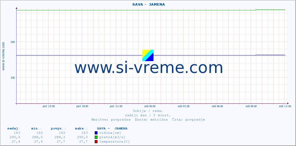 POVPREČJE ::  SAVA -  JAMENA :: višina | pretok | temperatura :: zadnji dan / 5 minut.