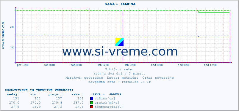 POVPREČJE ::  SAVA -  JAMENA :: višina | pretok | temperatura :: zadnja dva dni / 5 minut.