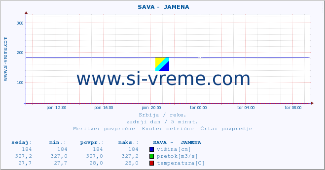 POVPREČJE ::  SAVA -  JAMENA :: višina | pretok | temperatura :: zadnji dan / 5 minut.