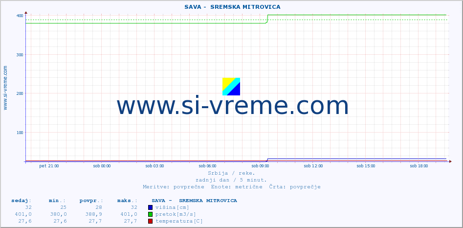 POVPREČJE ::  SAVA -  SREMSKA MITROVICA :: višina | pretok | temperatura :: zadnji dan / 5 minut.