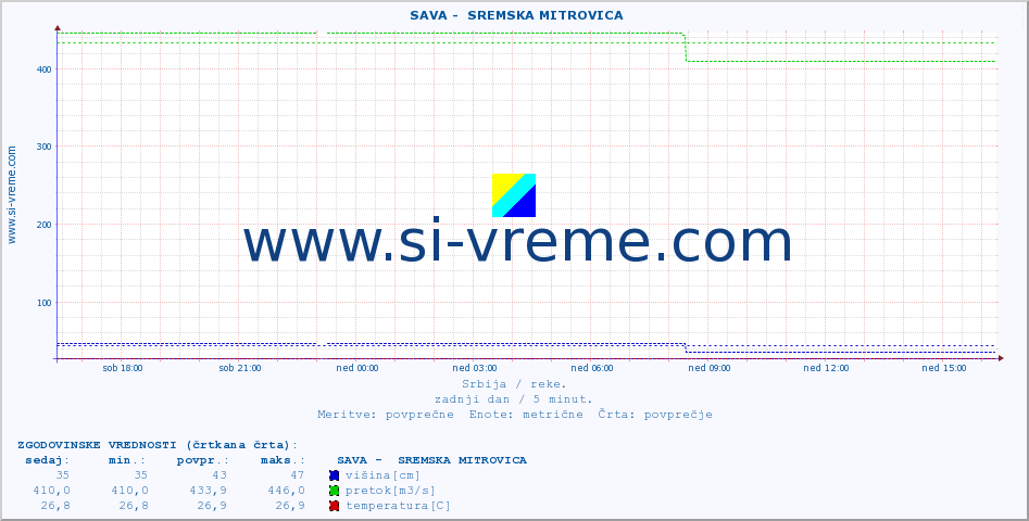 POVPREČJE ::  SAVA -  SREMSKA MITROVICA :: višina | pretok | temperatura :: zadnji dan / 5 minut.