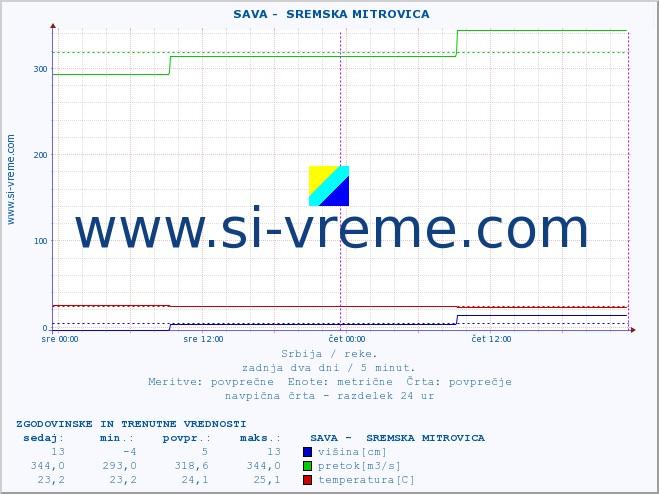 POVPREČJE ::  SAVA -  SREMSKA MITROVICA :: višina | pretok | temperatura :: zadnja dva dni / 5 minut.