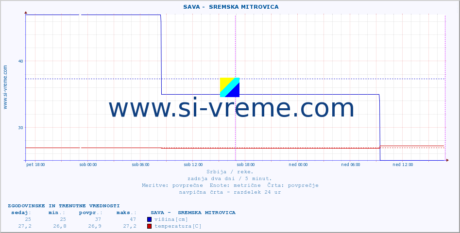 POVPREČJE ::  SAVA -  SREMSKA MITROVICA :: višina | pretok | temperatura :: zadnja dva dni / 5 minut.