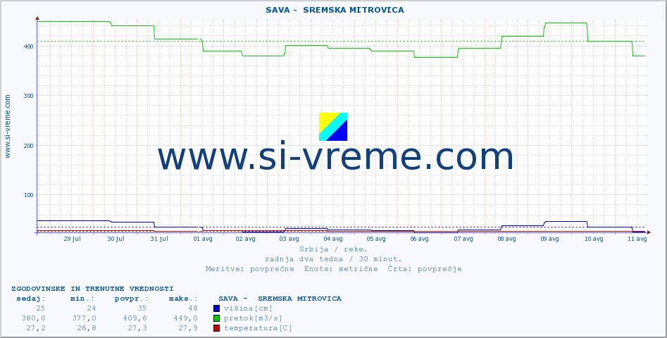 POVPREČJE ::  SAVA -  SREMSKA MITROVICA :: višina | pretok | temperatura :: zadnja dva tedna / 30 minut.