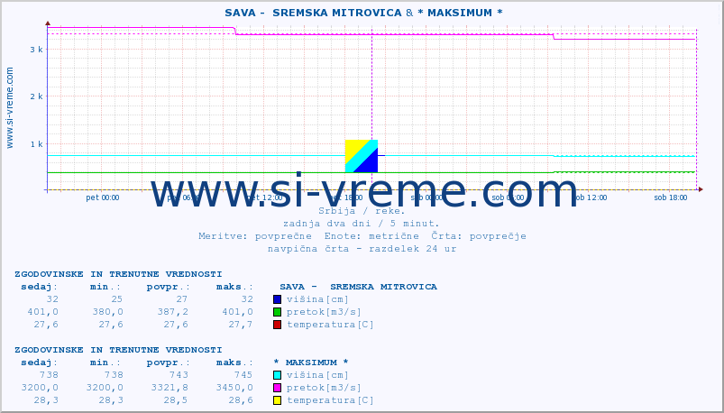 POVPREČJE ::  SAVA -  SREMSKA MITROVICA & * MAKSIMUM * :: višina | pretok | temperatura :: zadnja dva dni / 5 minut.