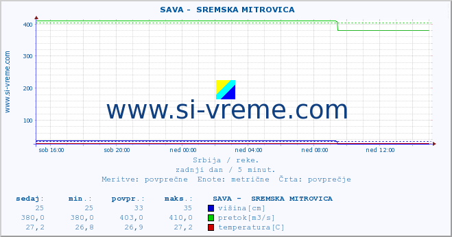 POVPREČJE ::  SAVA -  SREMSKA MITROVICA :: višina | pretok | temperatura :: zadnji dan / 5 minut.