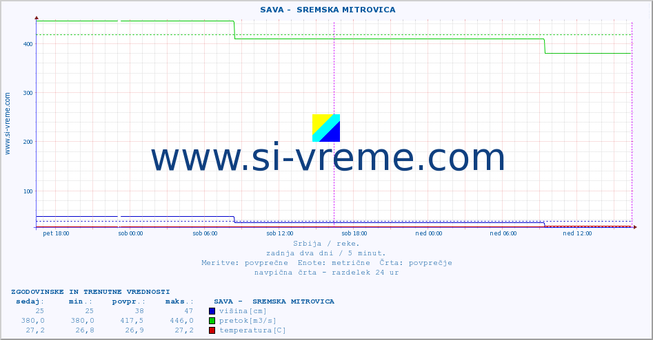 POVPREČJE ::  SAVA -  SREMSKA MITROVICA :: višina | pretok | temperatura :: zadnja dva dni / 5 minut.