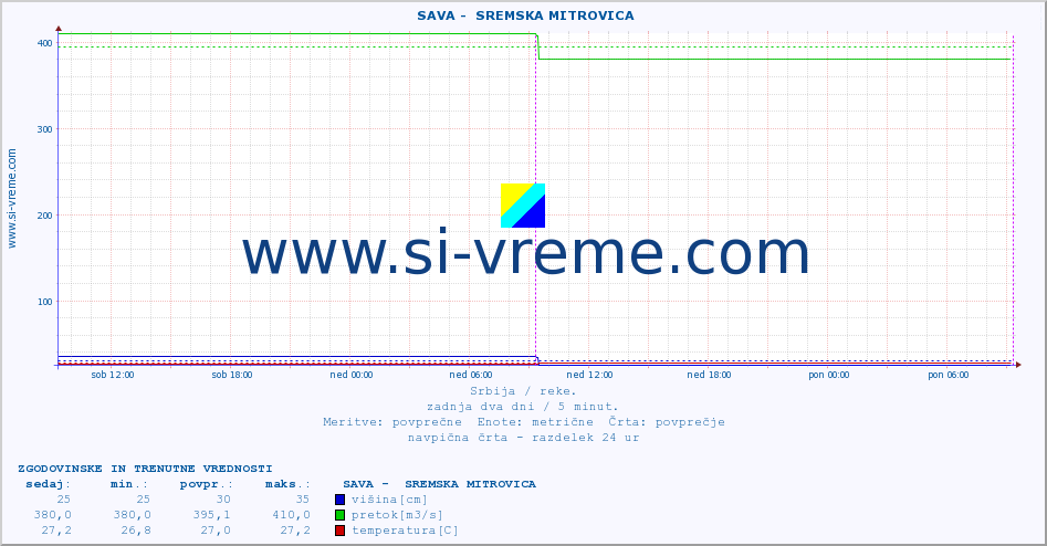 POVPREČJE ::  SAVA -  SREMSKA MITROVICA :: višina | pretok | temperatura :: zadnja dva dni / 5 minut.