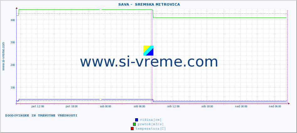 POVPREČJE ::  SAVA -  SREMSKA MITROVICA :: višina | pretok | temperatura :: zadnja dva dni / 5 minut.