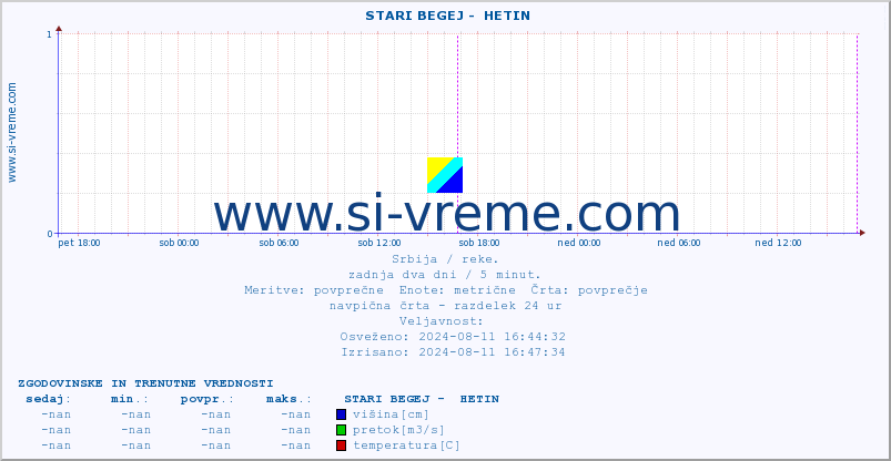 POVPREČJE ::  STARI BEGEJ -  HETIN :: višina | pretok | temperatura :: zadnja dva dni / 5 minut.