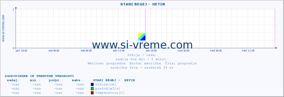 POVPREČJE ::  STARI BEGEJ -  HETIN :: višina | pretok | temperatura :: zadnja dva dni / 5 minut.