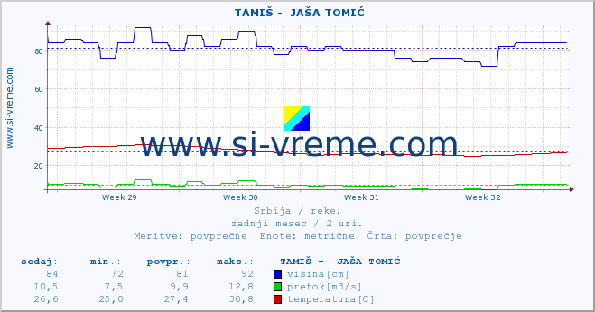 POVPREČJE ::  TAMIŠ -  JAŠA TOMIĆ :: višina | pretok | temperatura :: zadnji mesec / 2 uri.