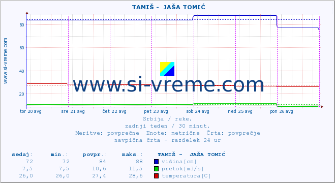 POVPREČJE ::  TAMIŠ -  JAŠA TOMIĆ :: višina | pretok | temperatura :: zadnji teden / 30 minut.