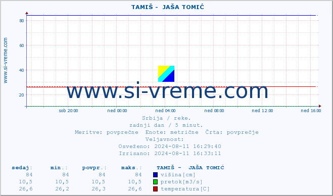 POVPREČJE ::  TAMIŠ -  JAŠA TOMIĆ :: višina | pretok | temperatura :: zadnji dan / 5 minut.