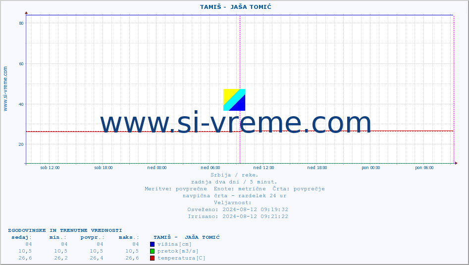 POVPREČJE ::  TAMIŠ -  JAŠA TOMIĆ :: višina | pretok | temperatura :: zadnja dva dni / 5 minut.