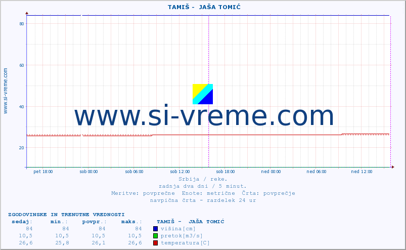 POVPREČJE ::  TAMIŠ -  JAŠA TOMIĆ :: višina | pretok | temperatura :: zadnja dva dni / 5 minut.