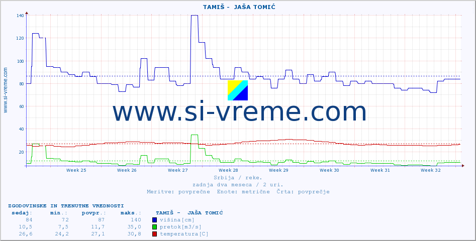 POVPREČJE ::  TAMIŠ -  JAŠA TOMIĆ :: višina | pretok | temperatura :: zadnja dva meseca / 2 uri.