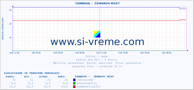 POVPREČJE ::  TAMNAVA -  ĆEMANOV MOST :: višina | pretok | temperatura :: zadnja dva dni / 5 minut.