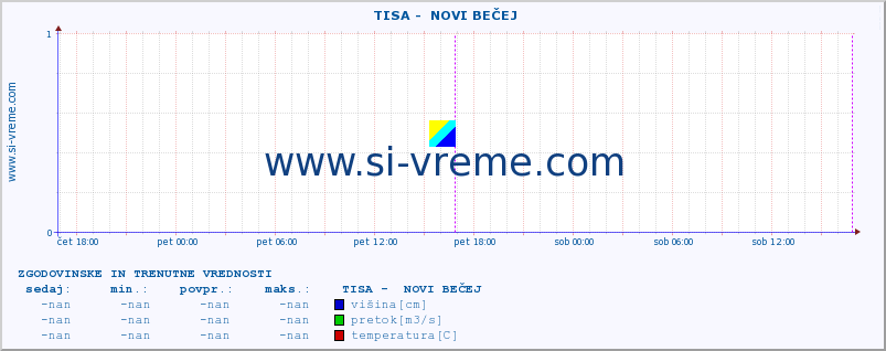 POVPREČJE ::  TISA -  NOVI BEČEJ :: višina | pretok | temperatura :: zadnja dva dni / 5 minut.