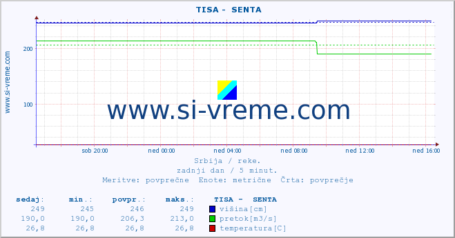 POVPREČJE ::  TISA -  SENTA :: višina | pretok | temperatura :: zadnji dan / 5 minut.