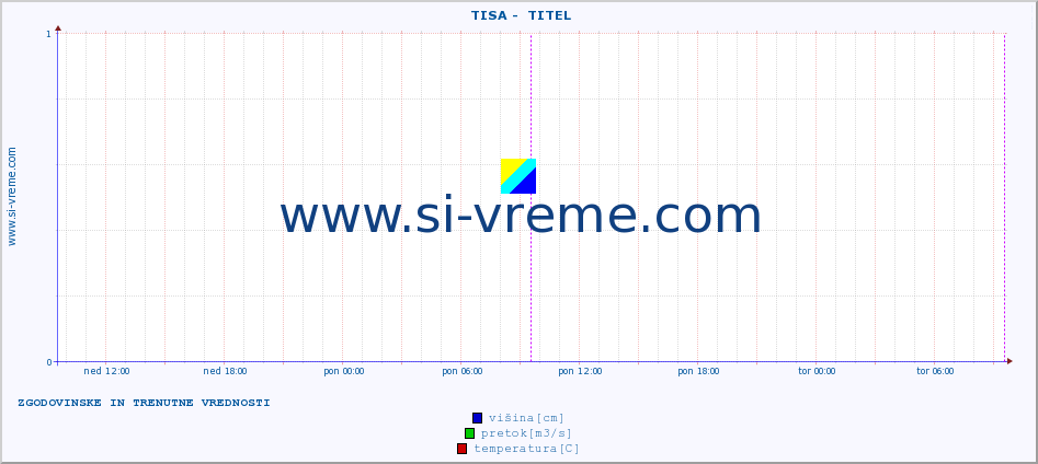 POVPREČJE ::  TISA -  TITEL :: višina | pretok | temperatura :: zadnja dva dni / 5 minut.