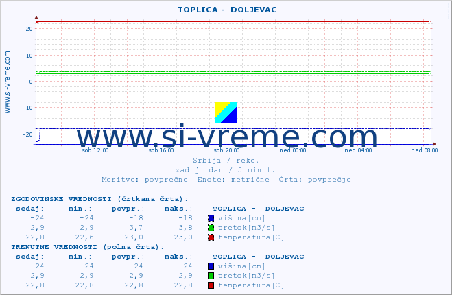 POVPREČJE ::  TOPLICA -  DOLJEVAC :: višina | pretok | temperatura :: zadnji dan / 5 minut.