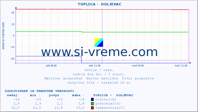 POVPREČJE ::  TOPLICA -  DOLJEVAC :: višina | pretok | temperatura :: zadnja dva dni / 5 minut.