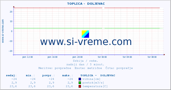 POVPREČJE ::  TOPLICA -  DOLJEVAC :: višina | pretok | temperatura :: zadnji dan / 5 minut.