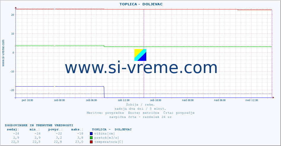 POVPREČJE ::  TOPLICA -  DOLJEVAC :: višina | pretok | temperatura :: zadnja dva dni / 5 minut.