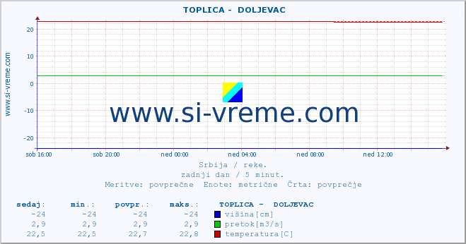 POVPREČJE ::  TOPLICA -  DOLJEVAC :: višina | pretok | temperatura :: zadnji dan / 5 minut.