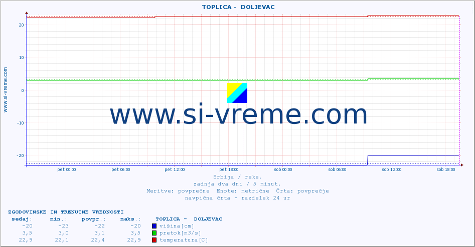 POVPREČJE ::  TOPLICA -  DOLJEVAC :: višina | pretok | temperatura :: zadnja dva dni / 5 minut.